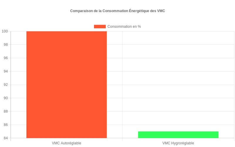 Comparaison des coûts énergétiques annuels entre VMC autoréglable et hygroréglable
