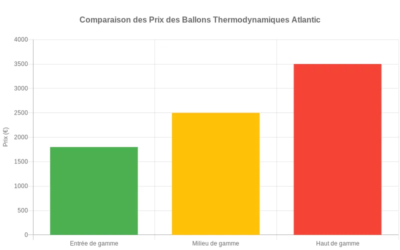 Bar Chart comparatif des prix des chauffe-eau thermodynamiques Atlantic - Analyse visuelle des coûts par modèle