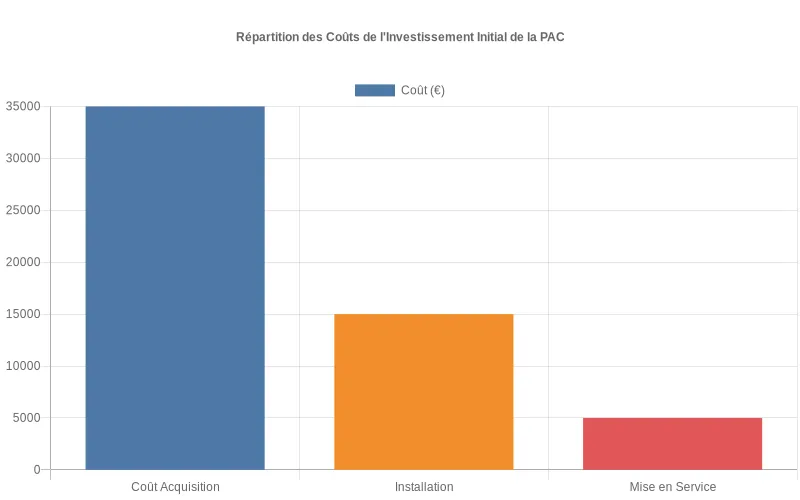 Diagramme à barres montrant l'analyse financière des différents postes d'investissement pour une PAC industrielle et leur impact budgétaire Représentation visuelle comparative des coûts d'acquisition, d'installation et de mise en service d'une PAC industrielle