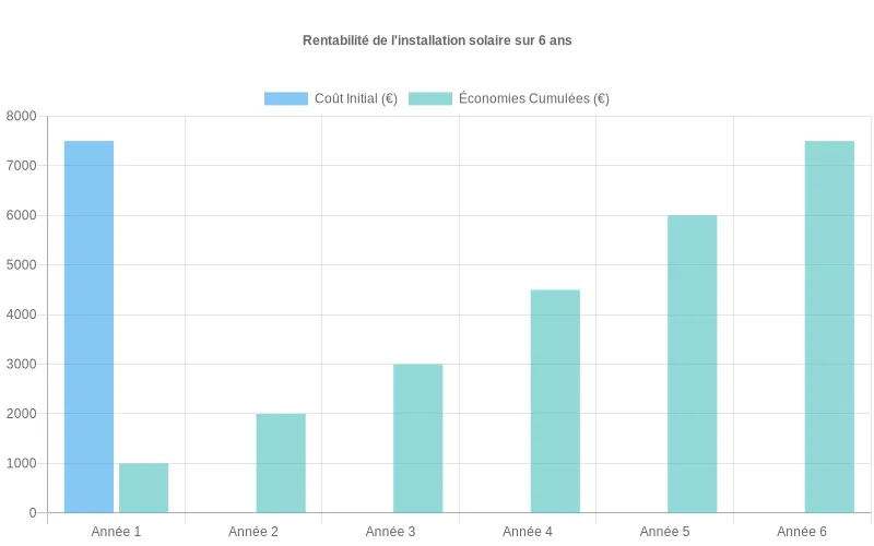 Bar chart comparant l'investissement solaire initial aux économies cumulées, visualisant le délai de rentabilité de votre installation photovoltaïque.