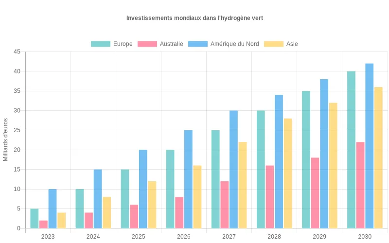 Bar Chart des investissements mondiaux dans l'hydrogène vert par région jusqu'en 2030, montrant une croissance significative.
