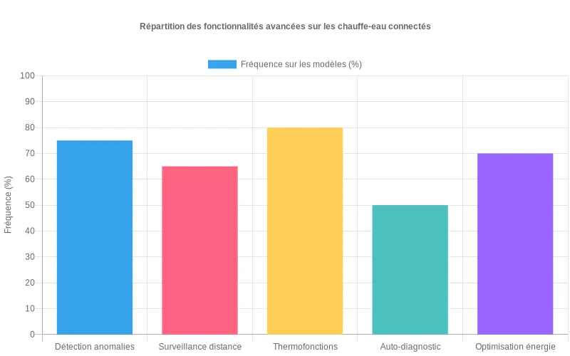 Diagramme statistique montrant la distribution des options avancées (surveillance, thermofonctions, diagnostic) des systèmes de chauffe-eau intelligents. Répartition des fonctionnalités connectées sur les chauffe-eau modernes : détection d'anomalies, contrôle distant et autodiagnostic.