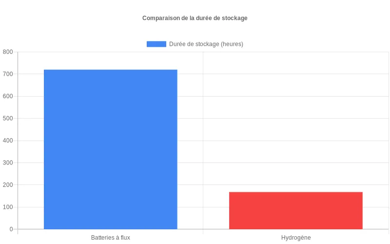 Visualisation des performances de rétention d'énergie : batteries à flux vs hydrogène, avec colonnes représentant chaque technologie et leur autonomie de stockage Comparaison des durées de stockage entre batteries à flux et hydrogène montrant leurs capacités respectives sur différentes périodes temporelles