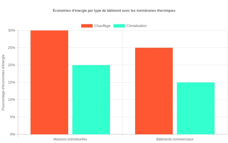 Comparaison des économies d'énergie en chauffage et climatisation entre maisons individuelles et bâtiments commerciaux utilisant des membranes thermiques.