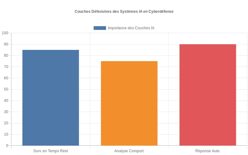 Représentation visuelle comparative des niveaux d'efficacité des couches défensives d'IA en cybersécurité : surveillance temps réel, analyse comportementale et réponse automatisée. Bar chart montrant les trois couches défensives d'IA en cyberdéfense avec leur efficacité relative : surveillance, analyse et réponse automatisée.