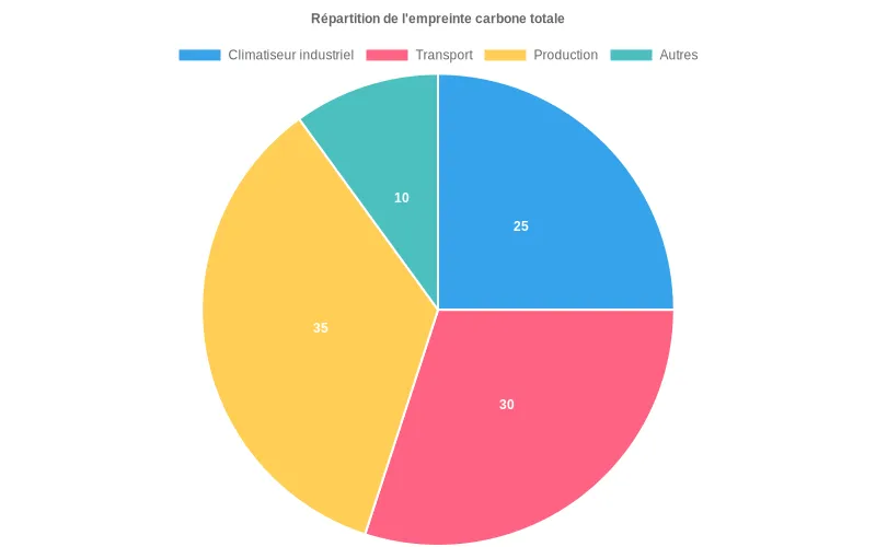 Comparaison des coûts totaux sur cycle de vie des systèmes de climatisation industriels montrant l'équilibre entre investissement initial et exploitation.