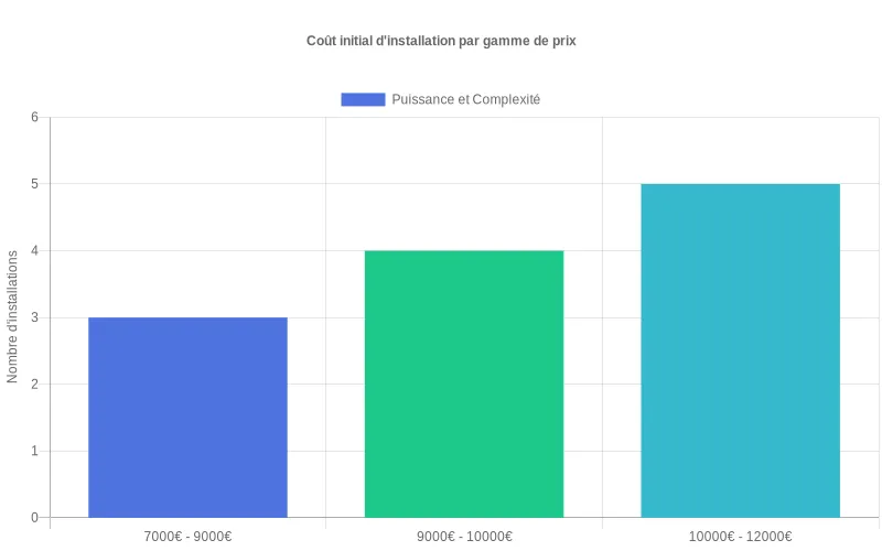 Comparaison des coûts d'installation de pompes à chaleur par tranches de prix et puissance, de 7000€ à plus de 12000€