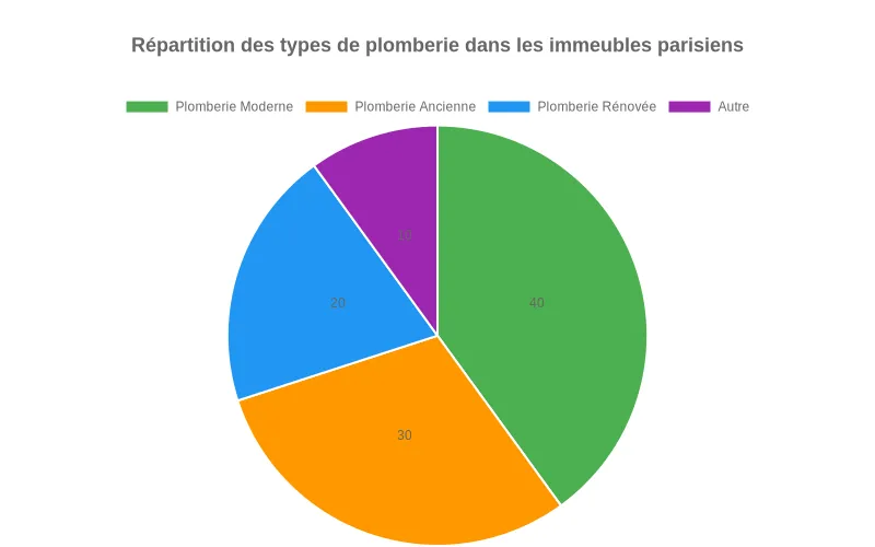 Diagramme montrant la proportion des principaux types de plomberie retrouvés dans les immeubles parisiens, utile pour guider le choix des WC adaptés. Ce diagramme circulaire présente la part de chaque type de plomberie (moderne, ancienne, rénovée) dans les immeubles à Paris.