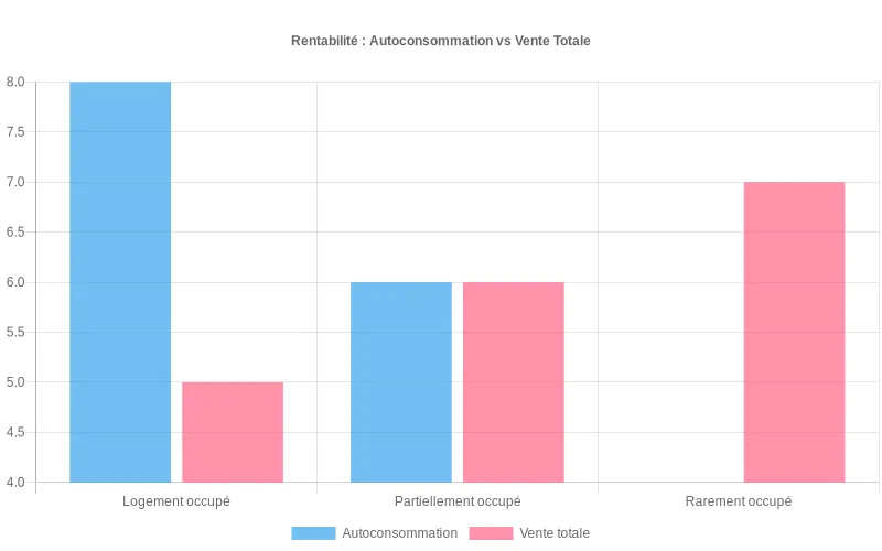 Comparaison visuelle de la rentabilité solaire entre autoconsommation et vente totale selon trois profils d’occupation du logement