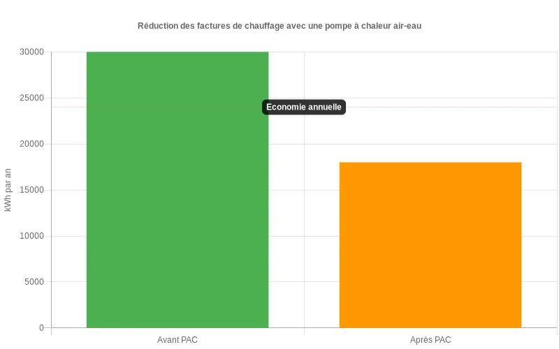 Un diagramme à barres met en évidence les économies sur les factures de chauffage grâce à une pompe à chaleur air-eau face aux autres solutions.