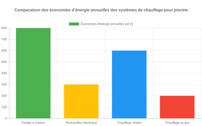Visualisation des économies d'énergie obtenues en utilisant une pompe à chaleur pour piscine face à divers systèmes de chauffage, selon différents paramètres.