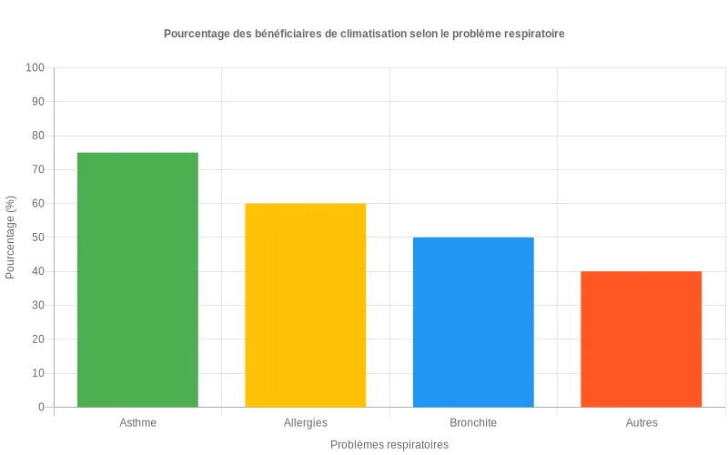 Taux de personnes avec problèmes respiratoires ayant constaté une amélioration après usage du mode déshumidificateur des climatiseurs