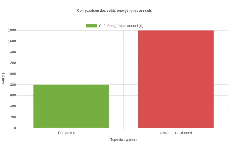 Comparaison des économies sur les factures d'énergie entre pompe à chaleur réversible et autres chauffages, selon leur consommation annuelle.