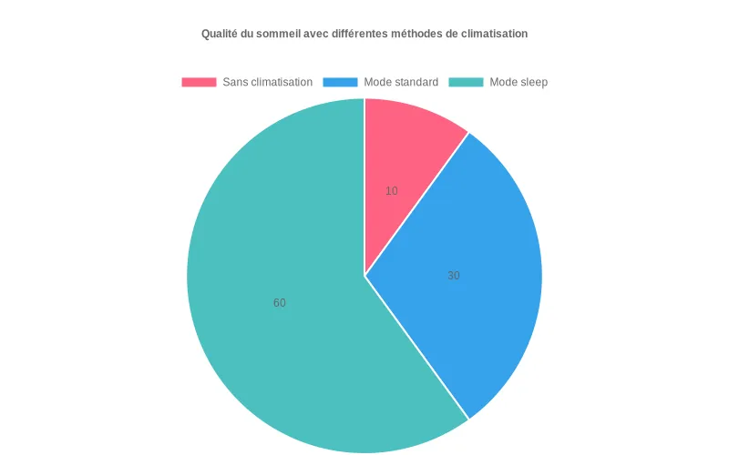 Bar chart comparant le temps d'endormissement  :  avec mode sleep (15 min) vs sans mode sleep (45 min), démontrant l'efficacité