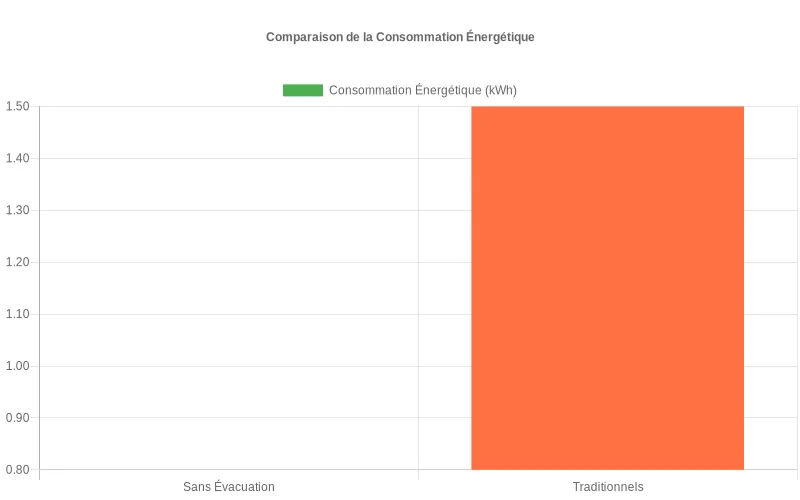Représentation visuelle des données de consommation d'énergie démontrant l'avantage économique des climatiseurs sans évacuation par rapport aux systèmes classiques Bar chart comparant la consommation en kWh des climatiseurs sans évacuation vs traditionnels, montrant l'efficacité énergétique supérieure
