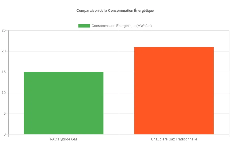 Comparaison visuelle des économies énergétiques entre PAC hybride et chaudière à gaz classique, montrant la réduction significative de consommation.