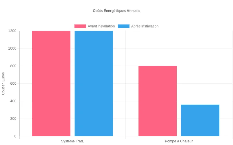 Économies comparatives :  PAC réversible vs chauffages traditionnels - analyse des coûts énergétiques annuels pour commerce local