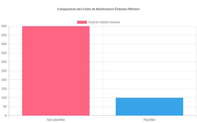 Analyse visuelle des dépenses comparatives entre maintenance corrective et préventive montrant un surcoût de 500% pour les interventions d'urgence. Bar Chart comparatif révélant l'écart financier significatif entre maintenance réactive et préventive dans l'industrie.