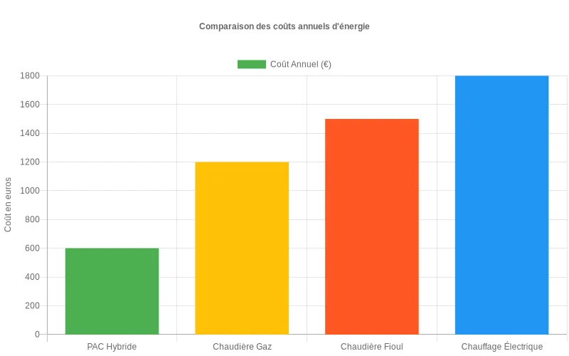 Diagramme comparatif montrant la réduction des dépenses énergétiques annuelles d'une PAC hybride face aux solutions classiques Comparaison économique des coûts annuels entre une PAC hybride et des chauffages traditionnels (gaz, fioul, électrique)