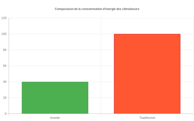 Comparaison énergétique : les climatiseurs inverter consomment jusqu'à 30% moins d'électricité que les modèles traditionnels.