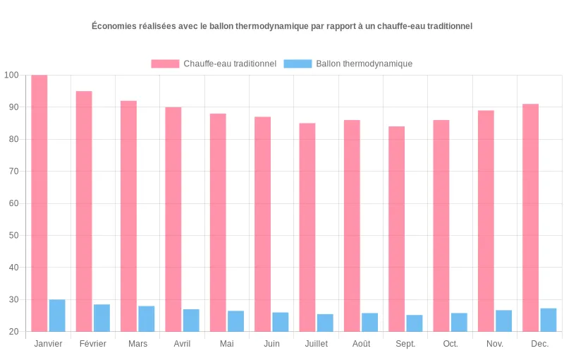 Bar chart montrant les économies significatives du ballon thermodynamique vs chauffe-eau classique sur 12 mois
