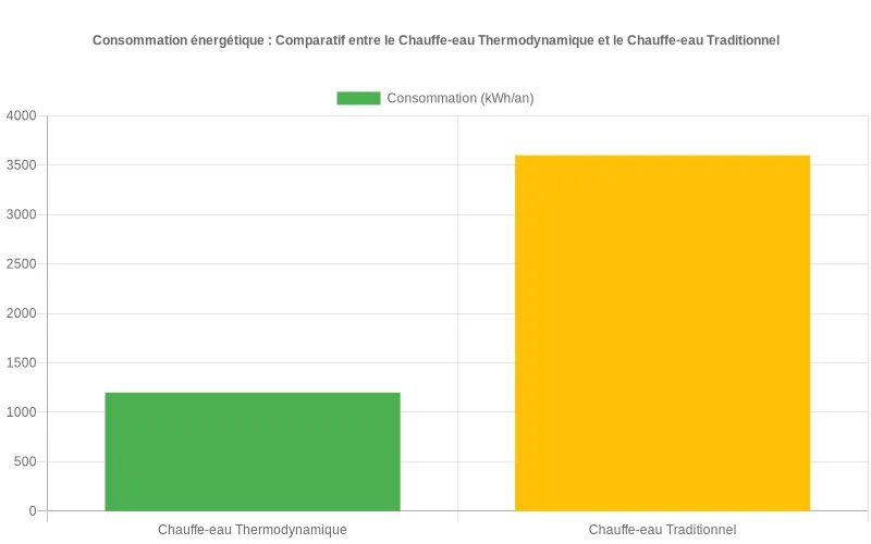 Diagramme à barres comparant l'efficacité énergétique des deux systèmes de chauffe-eau, avec des valeurs précises en kilowatt-heures sur l'axe vertical. Comparaison visuelle de la consommation en kWh entre chauffe-eau thermodynamique et traditionnel, montrant l'économie d'énergie significative.