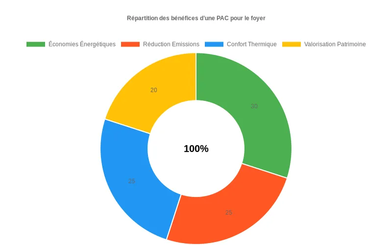 Vue synthétique des atouts d'une pompe à chaleur pour le foyer : économies sur facture, confort permanent, baisse carbone et gain patrimonial. Anneau coloré des avantages équilibrés d'une pompe à chaleur : économies, confort, écologie et valeur du foyer.