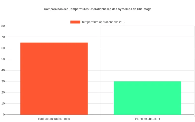 Diagramme comparatif montrant la différence marquée de température entre radiateurs standards et planchers chauffants basse consommation Comparaison des températures opérationnelles entre radiateurs traditionnels (60-70°C) et planchers chauffants (25-35°C)