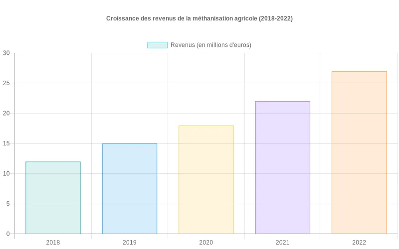 Installation de production de biométhane agricole rentable valorisant les déchets organiques et générant une énergie verte tout en réduisant l'empreinte carbone. Unité de méthanisation agricole transformant les déchets organiques en biométhane, créant une source de revenus complémentaire pour les exploitations.