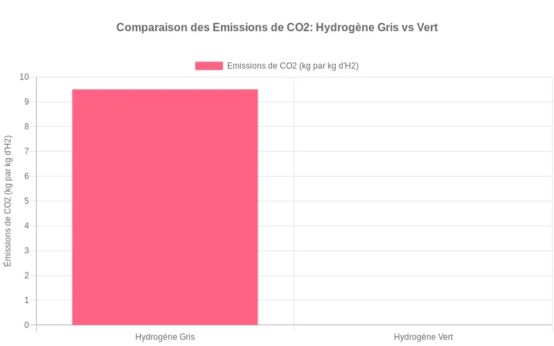 Comparaison visuelle des émissions CO2 entre l'hydrogène gris (fossile) et l'hydrogène vert (électrolyse solaire)