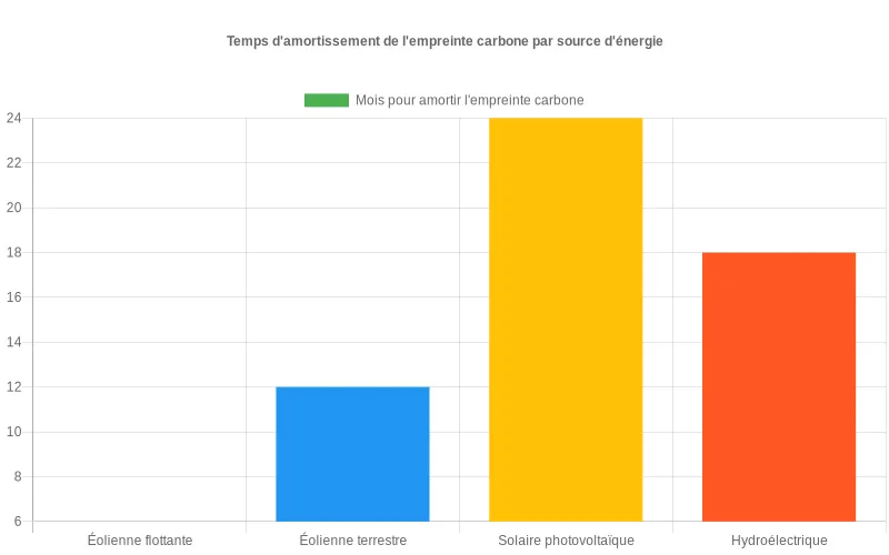 Comparaison du temps d'amortissement carbone entre énergies renouvelables, avec focus sur la performance supérieure de l'éolien flottant marin.