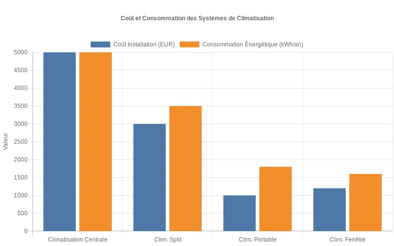 Comparaison visuelle des coûts d'installation et de la consommation énergétique des différents systèmes de climatisation