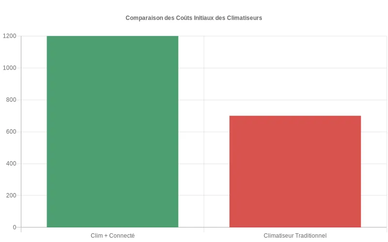 Comparaison des coûts d'acquisition entre climatiseurs connectés et modèles traditionnels montrant l'écart de prix initial