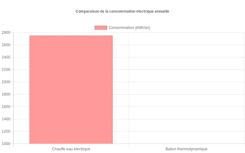 Bar chart comparatif des coûts initiaux entre chauffe-eau thermodynamique et traditionnel - Investissement de départ