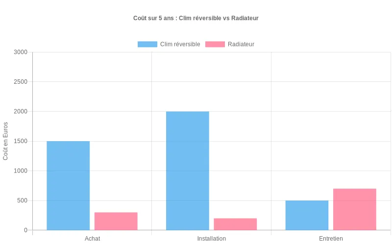Comparaison sur 5 ans des coûts d'achat, installation et maintenance entre climatisation réversible et radiateurs électriques classiques.