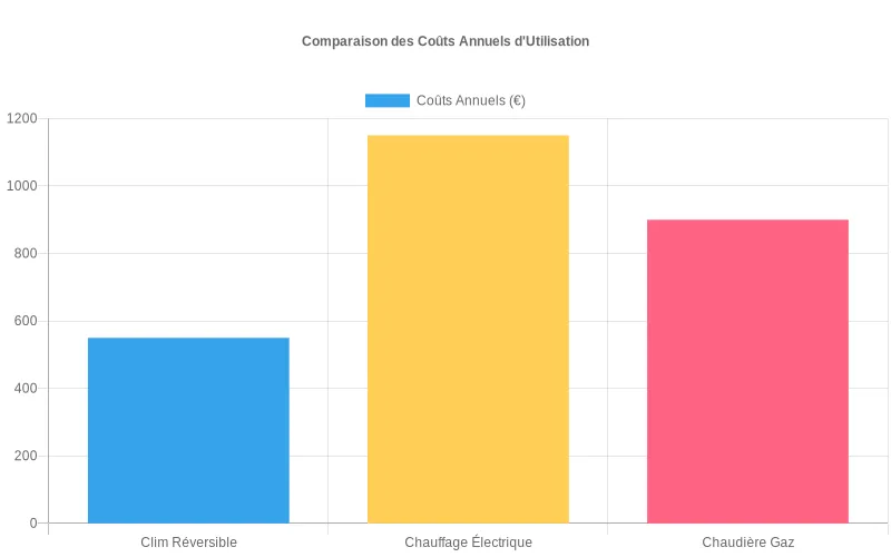 Comparaison des coûts d'investissement : système réversible unique vs achat séparé d'un chauffage et d'une climatisation