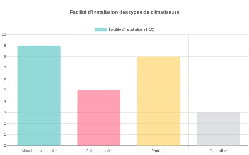 Comparaison visuelle de la facilité d'installation entre climatiseurs monoblocs sans unité extérieure et autres modèles sur le marché.