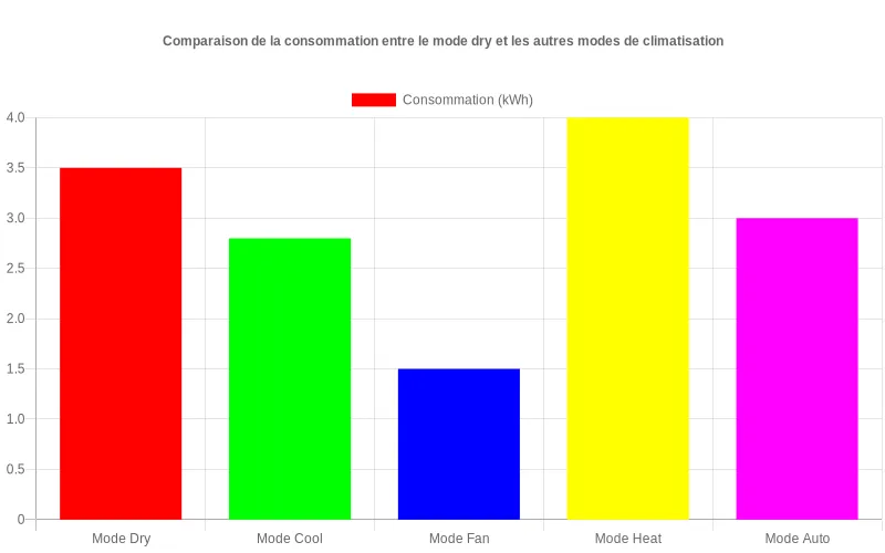Comparaison de consommation électrique (KWh) entre le mode dry et autres modes de climatisation sur un diagramme à barres