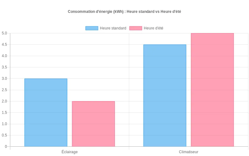 Comparaison visuelle de consommation d'énergie : éclairage et climatisation en kWh durant l'heure normale vs l'heure d'été.