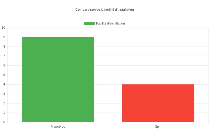 Comparaison des capacités frigorifiques entre climatiseurs monoblocs sans unité extérieure et autres systèmes de climatisation