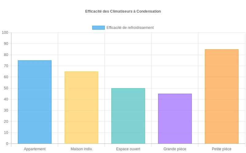 Comparaison d'efficacité des climatiseurs à condensation selon le type d'habitat, montrant les performances dans divers espaces résidentiels.
