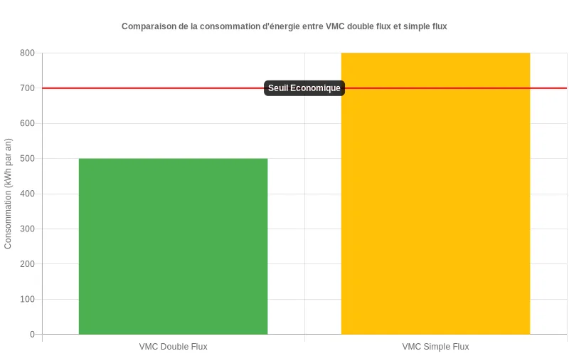 Comparaison énergétique entre VMC double flux et simple flux  :  économies substantielles visualisées par barres de consommation.