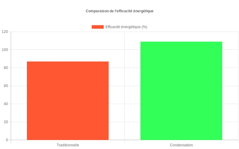 Comparaison d'efficacité énergétique entre chaudières traditionnelles et à condensation montrant une performance supérieure de 20%