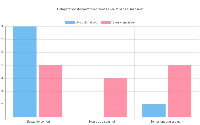 Comparaison énergétique : dépense calorique des bébés selon la température avec/sans climatisation