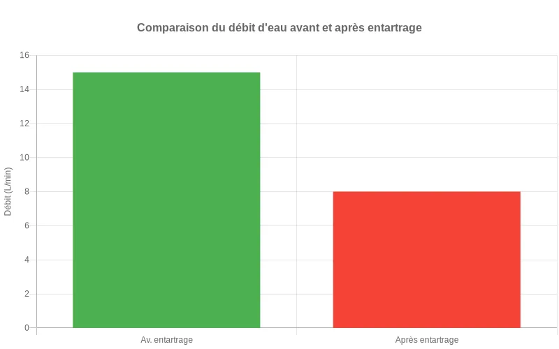 Diagramme en barres comparant le débit d'eau en L/min avant et après la formation de tartre dans les tuyauteries