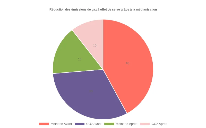 Unité de méthanisation sur une ferme moderne, produisant du biogaz à partir de résidus organiques pour une agriculture durable exploitation rentable Processus de méthanisation transformant les déchets agricoles en énergie pour une agriculture durable exploitation rentable