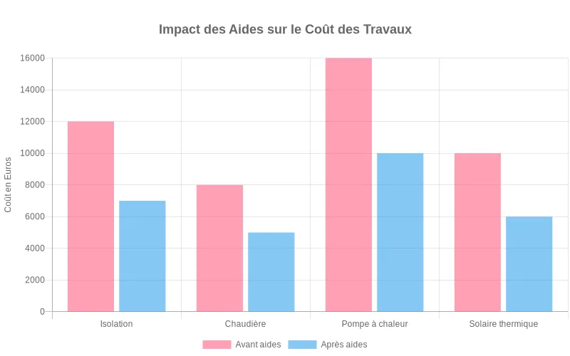 Comparaison des coûts moyens avant et après aides pour isolation, chaudière, PAC et solaire, démontrant la réduction financière.