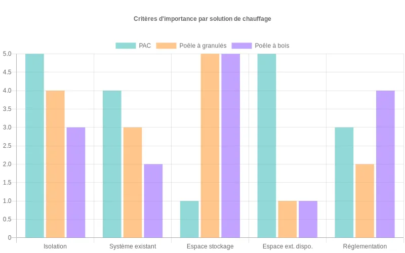 Diagramme en barres comparant l’importance des critères logement, chauffage, stockage, extérieur et réglementation pour PAC, poêle à granulés et poêle à bois