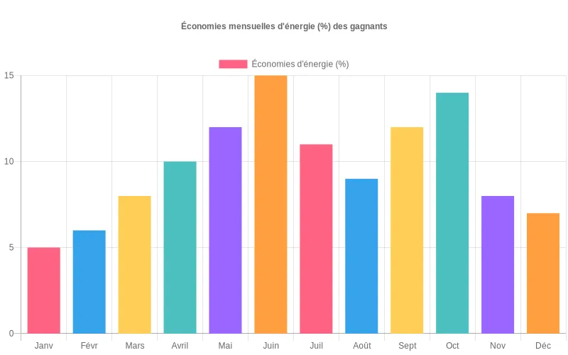 Évolution mensuelle des économies d'énergie des lauréats précédents avec pics de performance visibles.