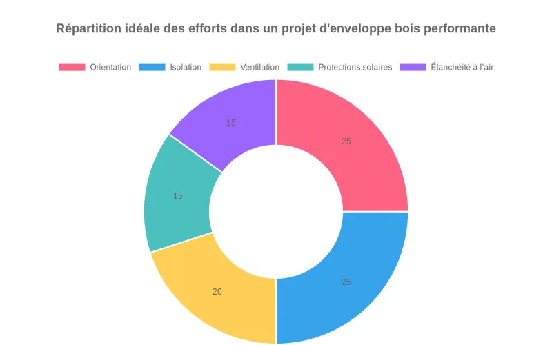 Diagramme en anneau détaillant la répartition idéale des efforts d’un projet d’enveloppe bois performante, équilibrant conception, isolation, ventilation, protections solaires et étanchéité.